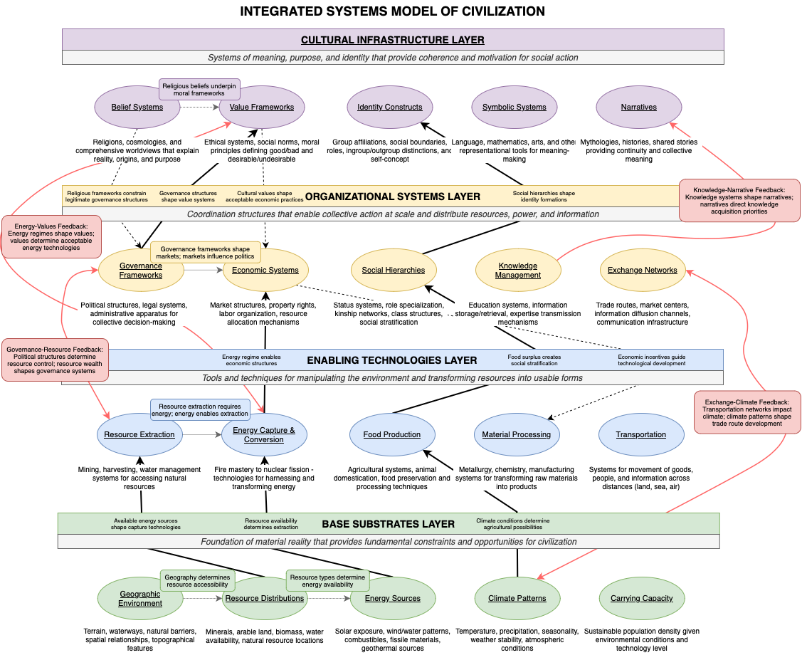 civilization systems model
